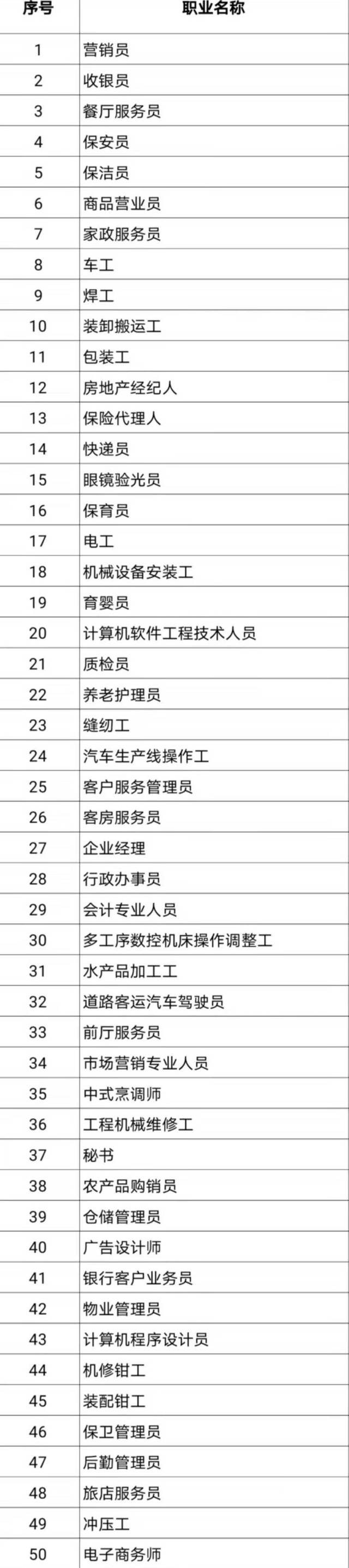 100个短缺职业排行榜 什么职业最缺人才