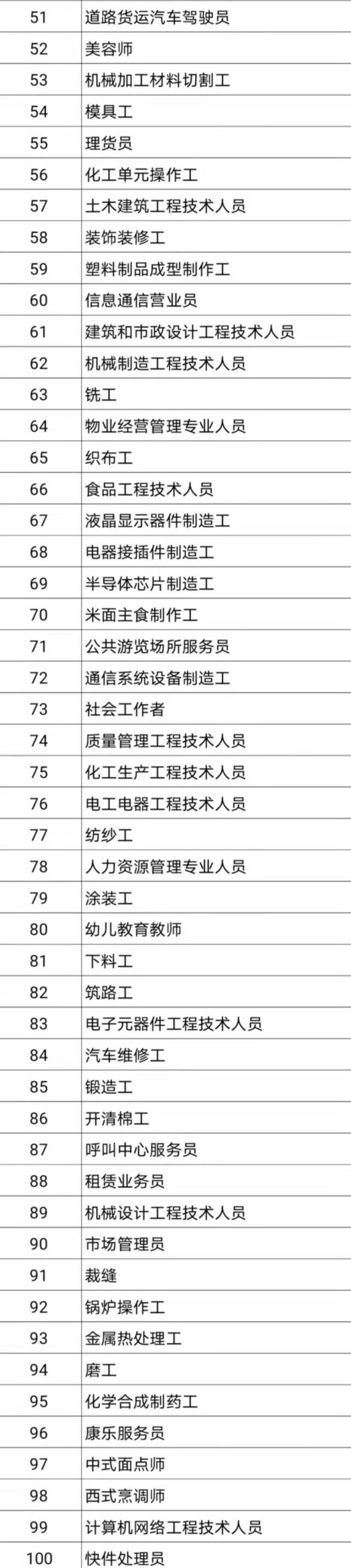 100个短缺职业排行榜 什么职业最缺人才