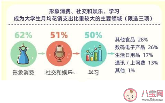 2019大学生月均花1197元 大学生的生活费都花到哪里去了