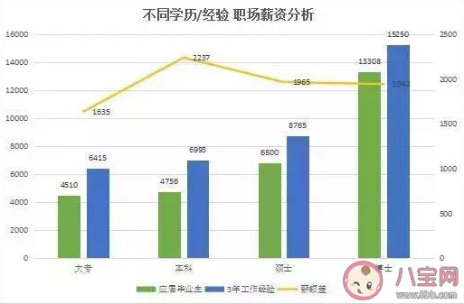 工作经验|工作经验和学历哪个更重要 工作和学历分别对薪资有什么影响