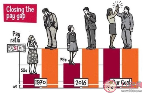 男女收入差距|男女收入差距预计257年消除 2019男女收入差距在扩大吗