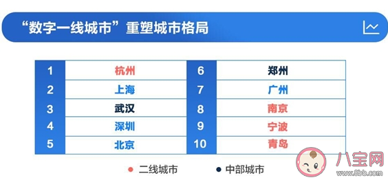 中国|中国数字一线城市有哪些 中国数字一线城市排行榜