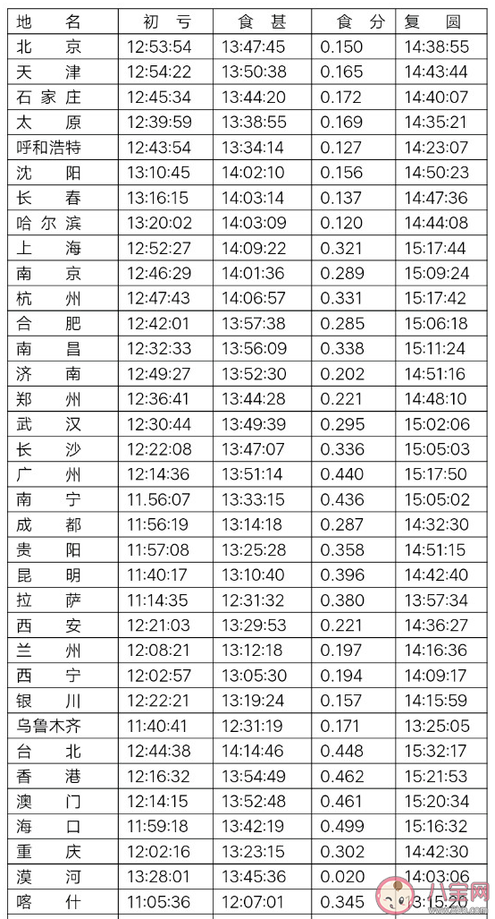 2019日偏食几点出现 日偏食观测时间及观测方法