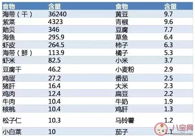 怀孕期间怎么补碘比较好 怀孕哺乳补碘补碘建议2020