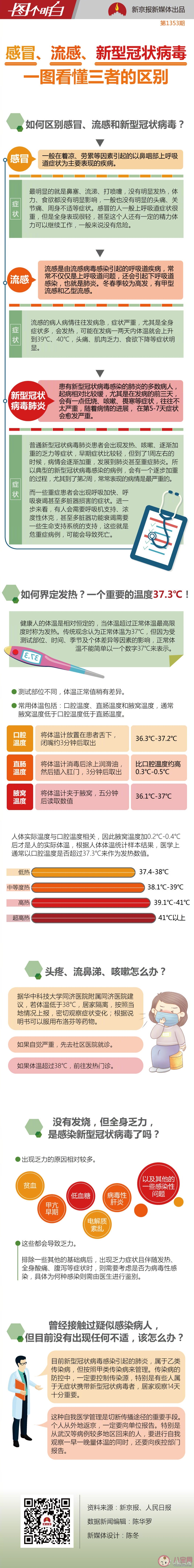 感冒流感|如何区分感冒流感和新冠肺炎 分不清流感和新冠肺炎怎么办