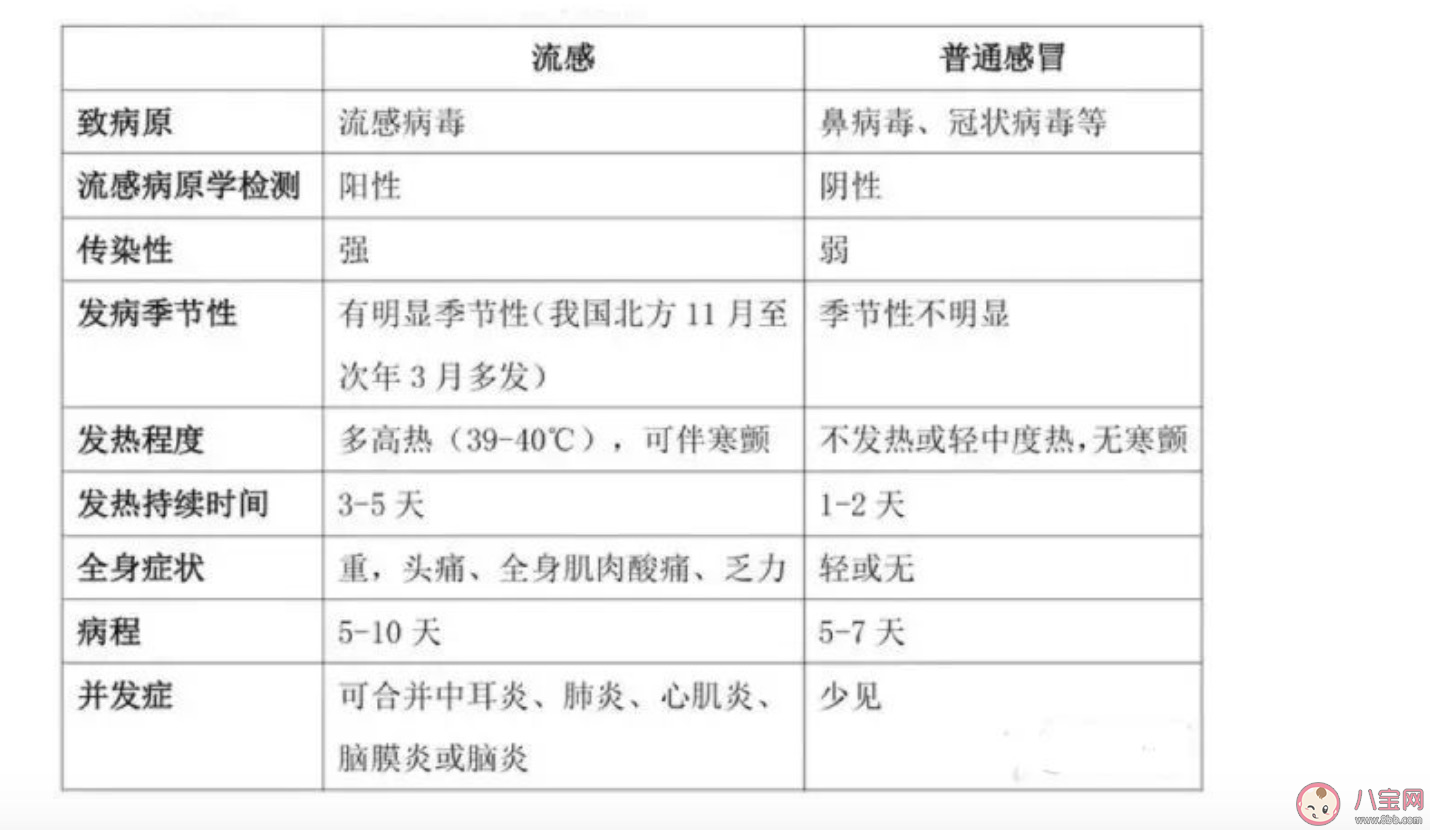 感冒流感和新冠冠病毒|如何区分感冒流感和新冠冠病毒 新型冠状病毒和感冒有什么不同