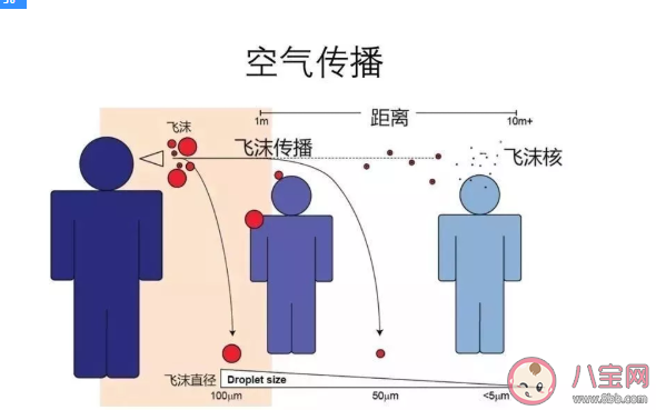 气溶胶传播和空气传播的区别 两者有什么不同