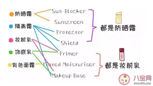 隔离霜和防晒霜的区别是什么2020 用隔离可以替代防晒吗