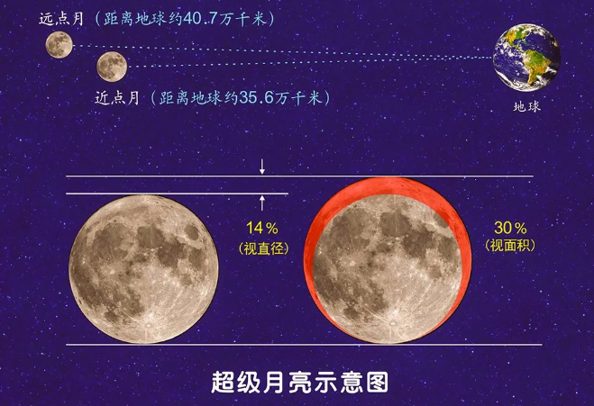 2020第一个超级月亮在哪可以看到 超级月亮最佳观赏地点