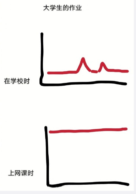 在学校|在学校和上网课的作业量有哪些区别 在学校和上网课的不同