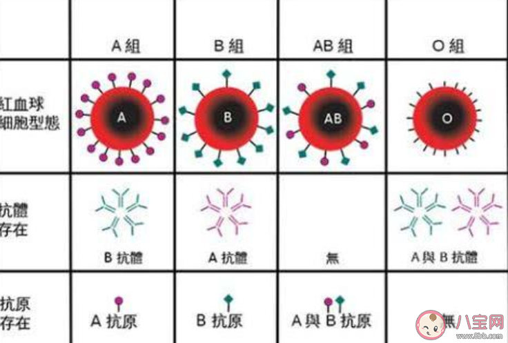 血型|血型和新型冠状病毒感染风险有关吗 O型血不容易感染新冠肺炎吗