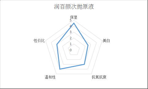 润百颜次抛原液怎么样 润百颜次抛原液效果怎么样