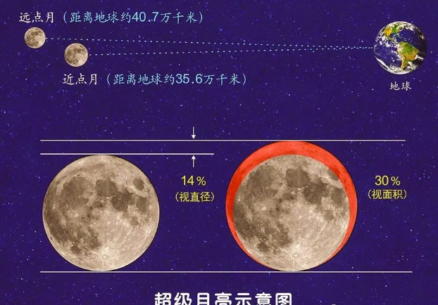 2020|2020最大超级月亮什么时候 超级月亮4月8日几点