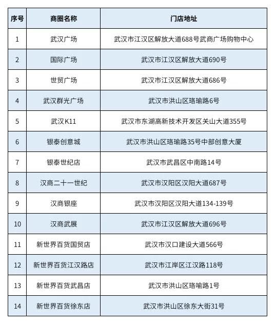 武汉消费券|武汉消费券在哪些商店可以使用 武汉消费券使用店铺平台汇总2020