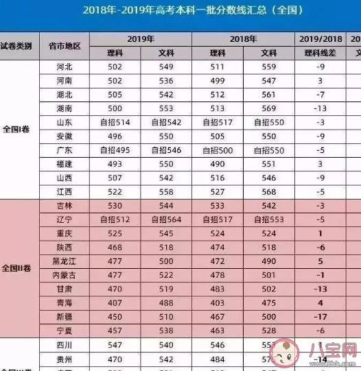 2020|2020高考分数线是多少2020年高考难度怎么样