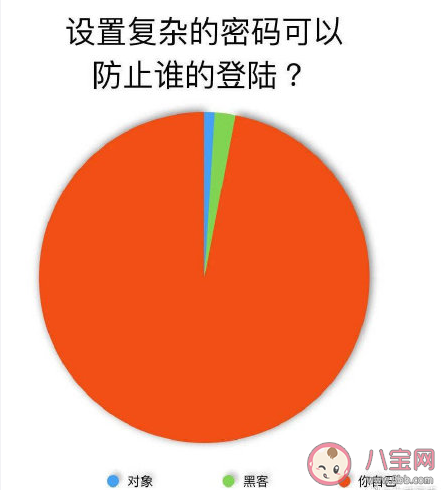 设置复杂密码的真正原因是什么 你为什么把密码设置的那么复杂