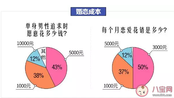 男生谈恋爱很费钱吗 大学生谈恋爱烧钱吗