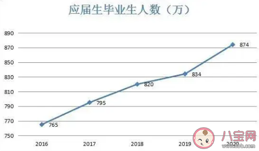 今年毕业生有多惨  今年应届毕业生怎么找工作