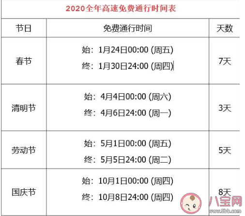 2020端午节高速免费吗 端午节高速免费几天