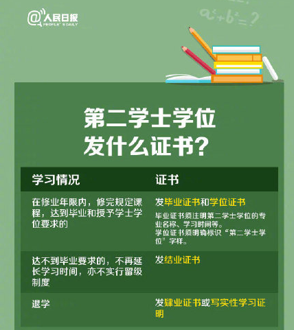 第二学士学位发什么证书 第二学士学位的优势在哪里