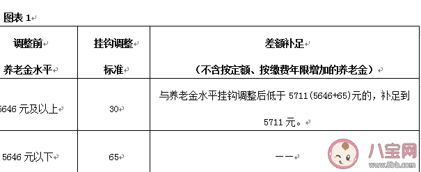 | 2020北京退休金上调新政策 北京上调养老金标准是什么