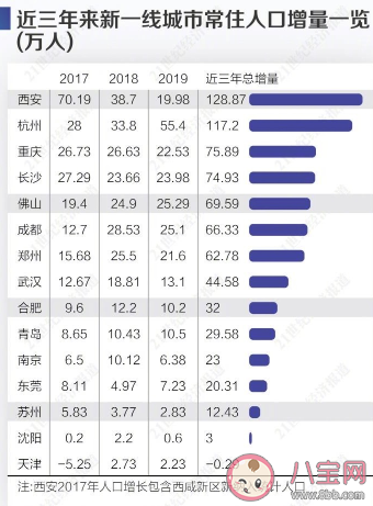 新一线城市|2020新一线城市人口竞争力盘点 新一线城市人口竞争力哪家强