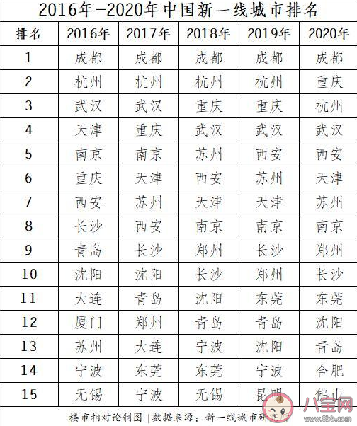 新一线城市|2020新一线城市人口竞争力盘点 新一线城市人口竞争力哪家强