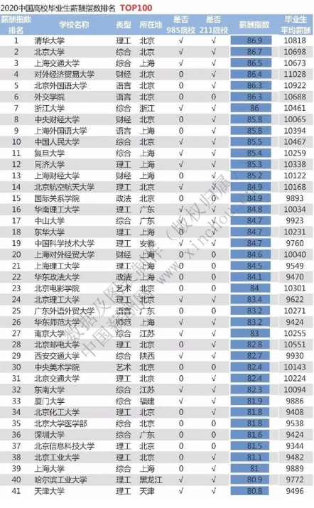 2020高校毕业生薪酬排行榜 哪个高校毕业生工资水平最高