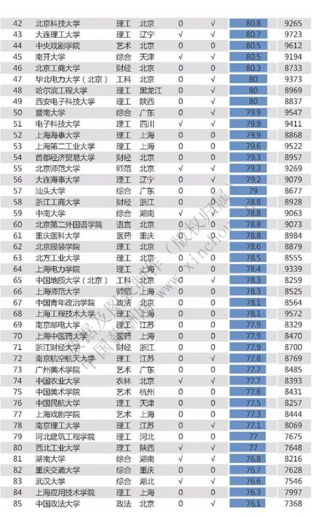 2020高校毕业生薪酬排行榜 哪个高校毕业生工资水平最高