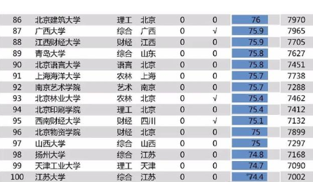 2020高校毕业生薪酬排行榜 哪个高校毕业生工资水平最高