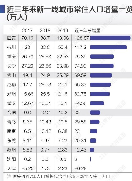 新一线城市|新一线城市新增人口排行榜 哪些新一线城市人口增长快