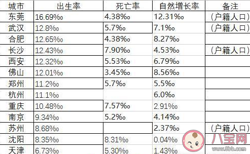 新一线城市|新一线城市生育率排行榜 哪个城市生育率最低