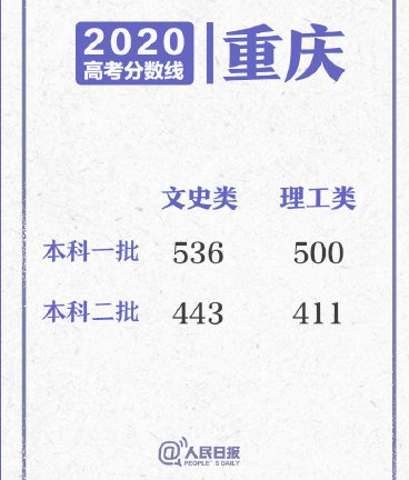 2020|2020各地高考分数线最新最全汇总 各省高考分数线大全