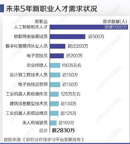 2020|2020哪个新职业最缺少人才 未来五年新职业需求状况