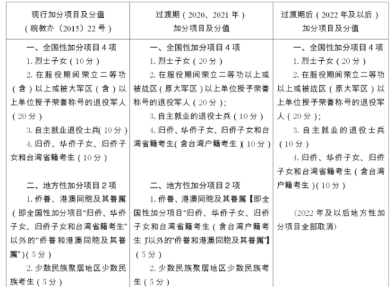 安徽2022年取消少数民族高考加分是什么原因 少数民族高考为什么不加分了