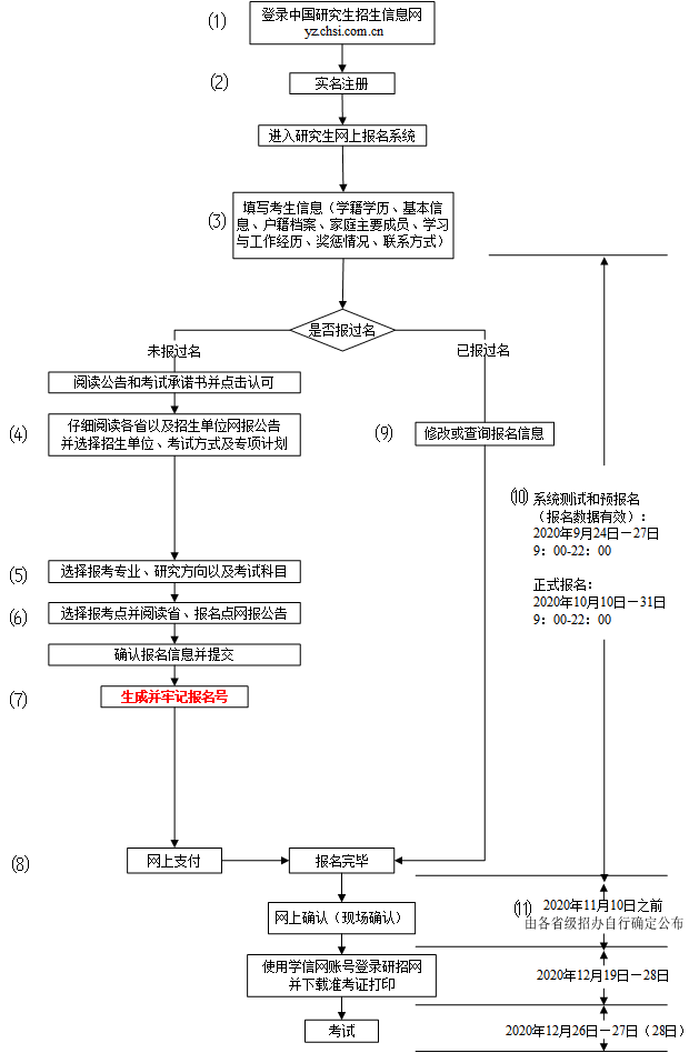 2021考研报名流程图 考研报名详细步骤