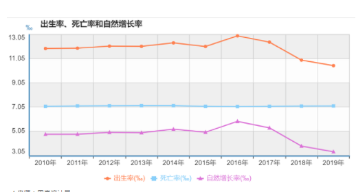 我国总和生育率破警戒线 总和生育率最低是多少