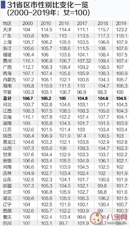 ​中国31省份性别比盘点 哪个年龄阶段性别失衡明显