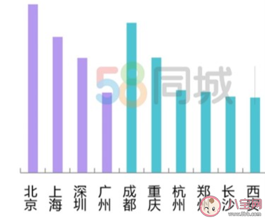 租房|租房压力最大的10大城市 年轻人租房会有哪些难题