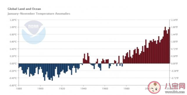 2020年|2020年是有记录以来最热年份之一吗 全球变暖有多可怕
