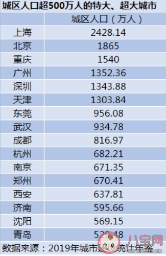 最新|最新16个超大特大城市榜单 中国超大特大城市有多少个