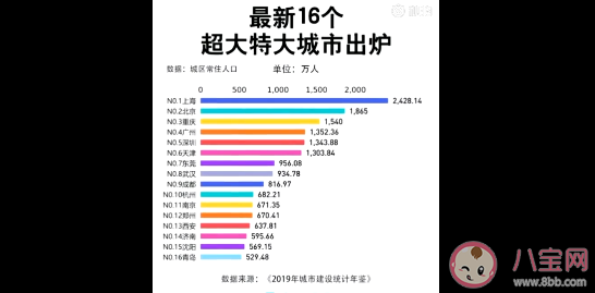 最新|最新16个超大特大城市榜单 中国超大特大城市有多少个