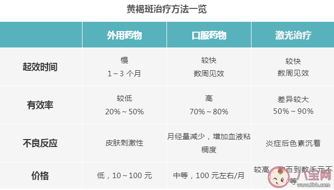 脸上长黄褐斑是皮肤早衰了吗 黄褐斑的正规治疗方法是什么