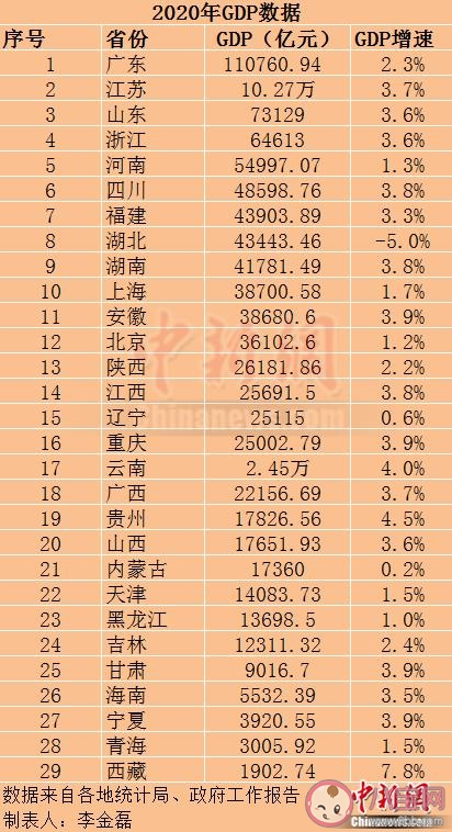 29省份2020年GDP|29省份2020年GDP出炉 排名前三的是哪些省份