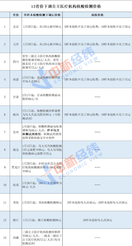 哪些省份下调核酸检测价格了 核酸检测可以用医保卡吗