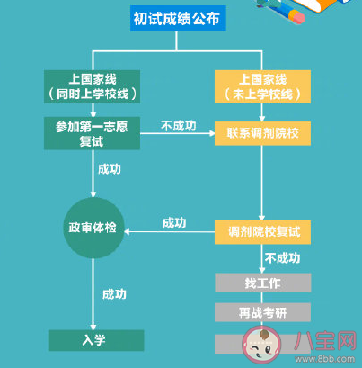 2021|2021考研复试时间表 考研复试流程步骤