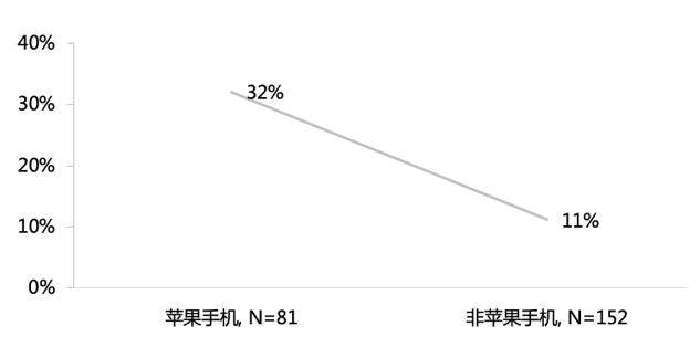 手机越贵打车费越贵|手机越贵打车费越贵是真的吗 苹果比安卓手机打车贵吗