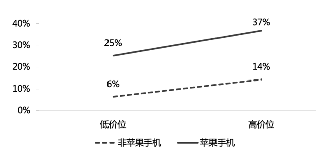 手机越贵打车费越贵|手机越贵打车费越贵是真的吗 苹果比安卓手机打车贵吗