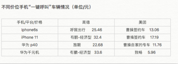 手机越贵打车费越贵|手机越贵打车费越贵是真的吗 苹果比安卓手机打车贵吗