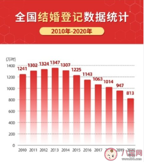 中国结婚登记人数7年连降是什么原因 为什么年轻人不愿意结婚了